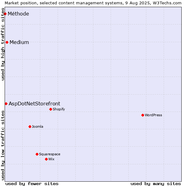 Market position of Medium vs. AspDotNetStorefront vs. Méthode