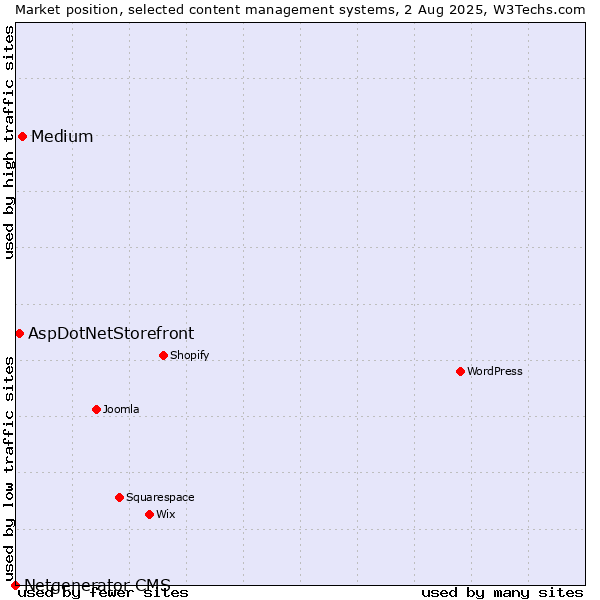 Market position of Medium vs. AspDotNetStorefront vs. Netgenerator CMS