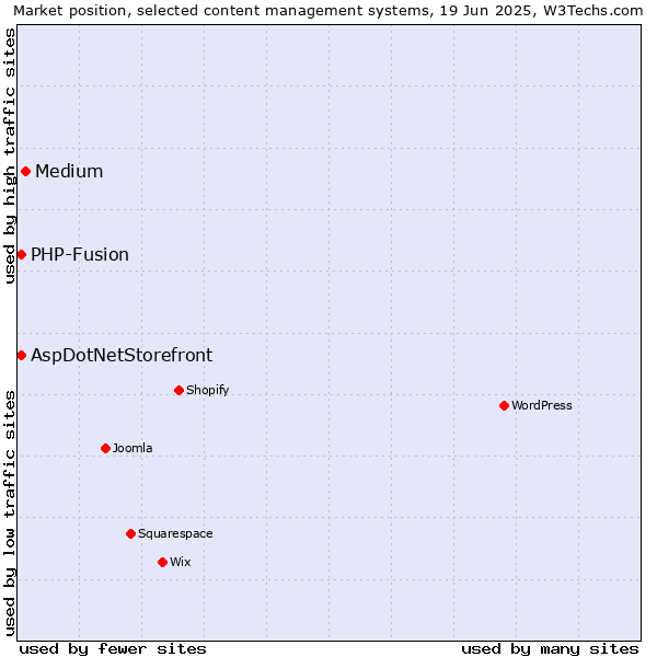 Market position of Medium vs. AspDotNetStorefront vs. PHP-Fusion
