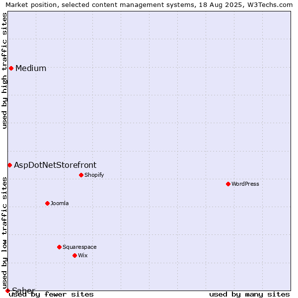Market position of Medium vs. AspDotNetStorefront vs. Saber