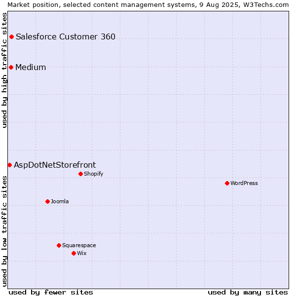 Market position of Medium vs. Salesforce Customer 360 vs. AspDotNetStorefront