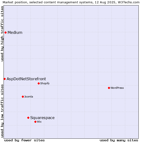 Market position of Squarespace vs. Medium vs. AspDotNetStorefront