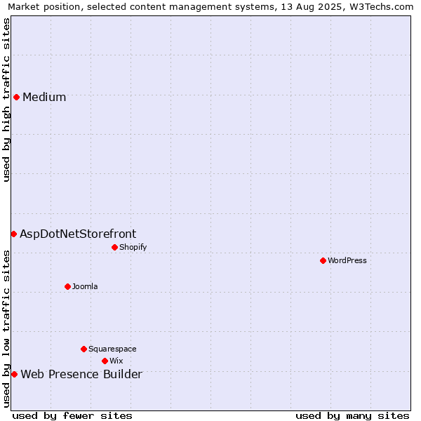 Market position of Medium vs. Web Presence Builder vs. AspDotNetStorefront