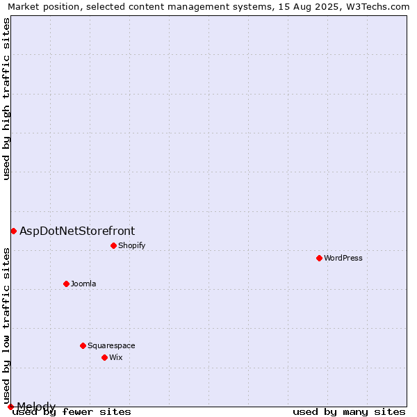 Market position of AspDotNetStorefront vs. Melody