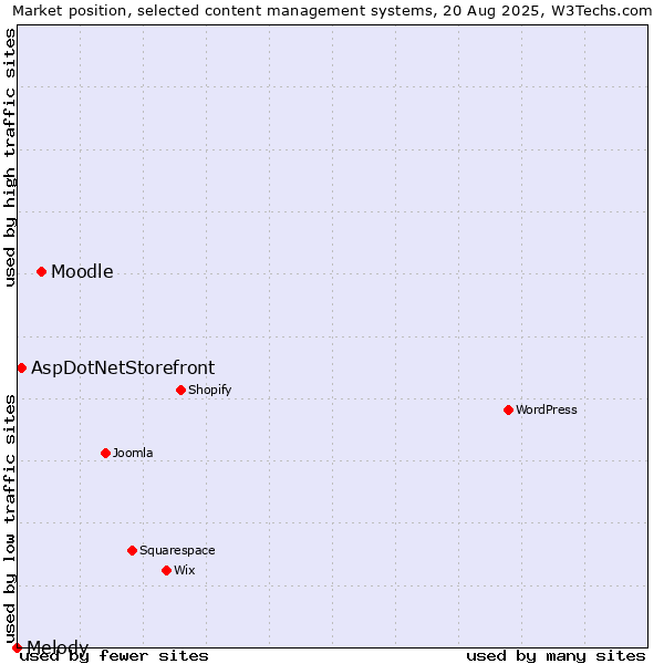 Market position of Moodle vs. AspDotNetStorefront vs. Melody