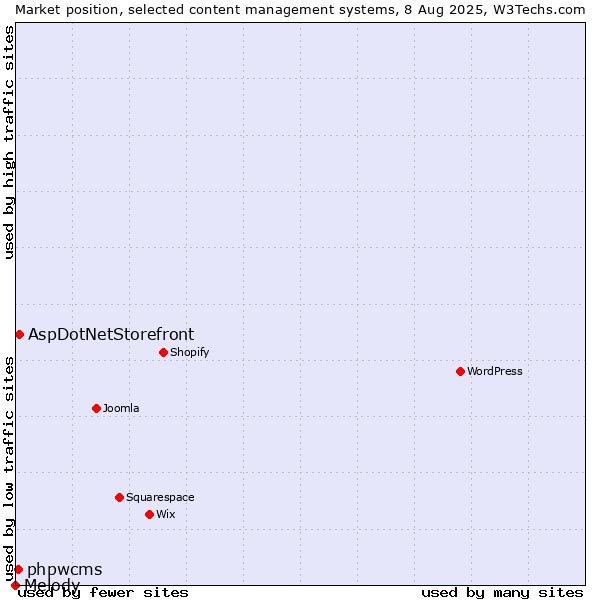 Market position of AspDotNetStorefront vs. phpwcms vs. Melody