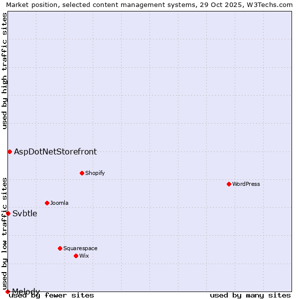 Market position of AspDotNetStorefront vs. Svbtle vs. Melody
