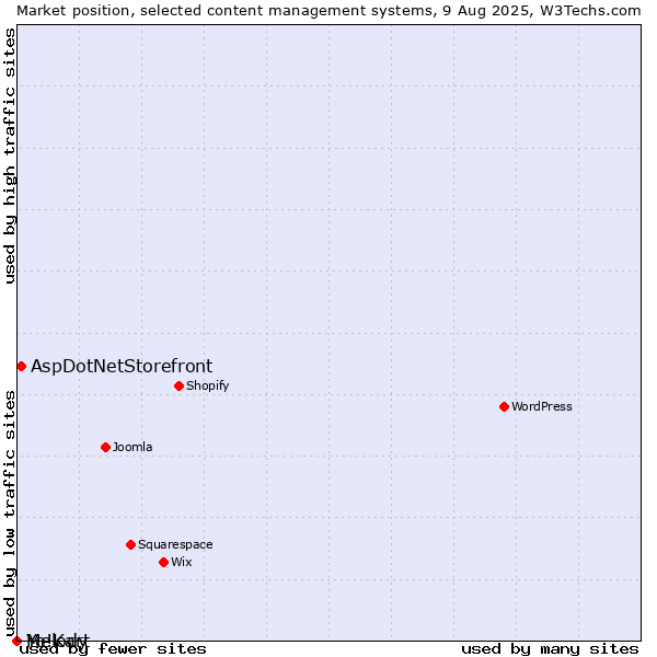 Market position of AspDotNetStorefront vs. Melody vs. Yo!Kart