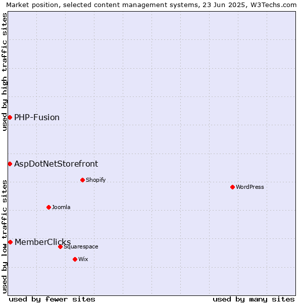 Market position of MemberClicks vs. AspDotNetStorefront vs. PHP-Fusion