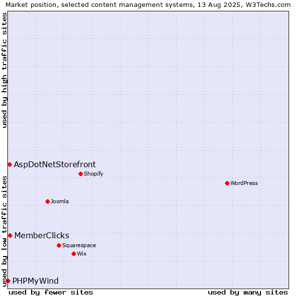 Market position of MemberClicks vs. AspDotNetStorefront vs. PHPMyWind