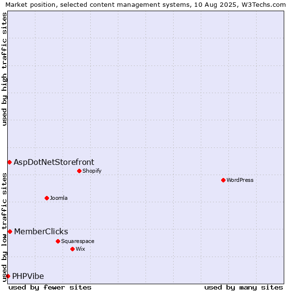 Market position of MemberClicks vs. AspDotNetStorefront vs. PHPVibe