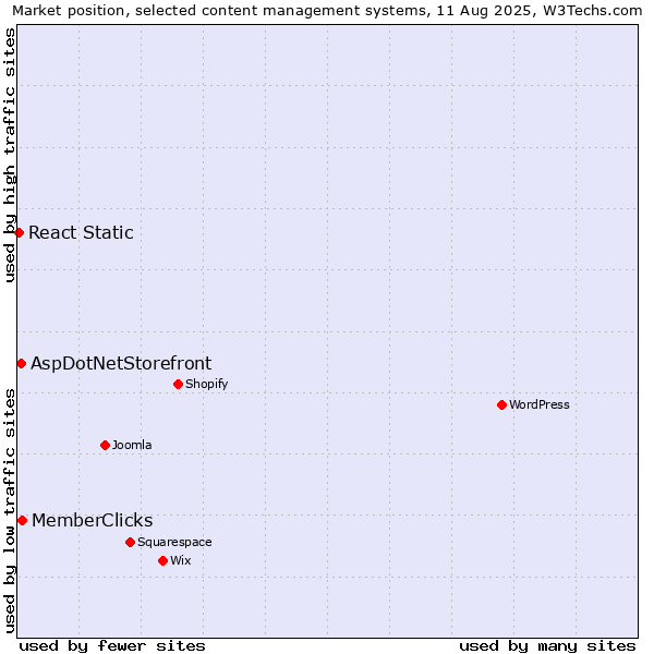 Market position of MemberClicks vs. AspDotNetStorefront vs. React Static