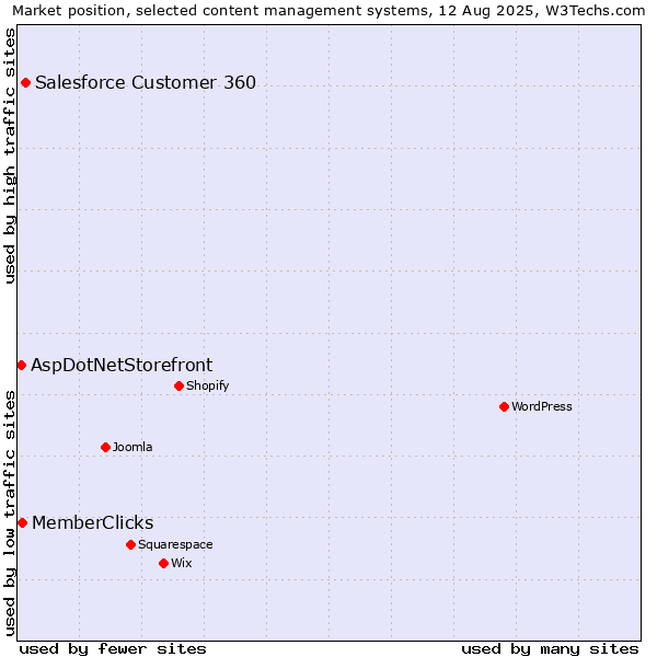 Market position of Salesforce Customer 360 vs. MemberClicks vs. AspDotNetStorefront