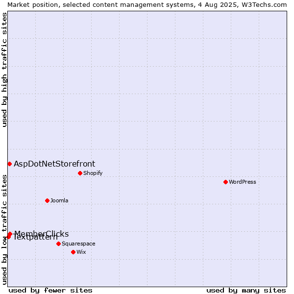 Market position of MemberClicks vs. AspDotNetStorefront vs. Textpattern