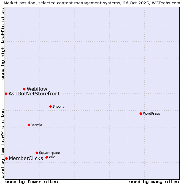 Market position of Webflow vs. MemberClicks vs. AspDotNetStorefront