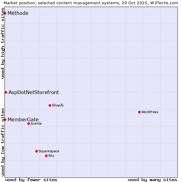 Market position of AspDotNetStorefront vs. MemberGate vs. Méthode