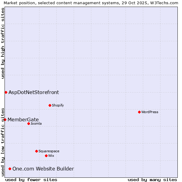 Market position of One.com Website Builder vs. AspDotNetStorefront vs. MemberGate