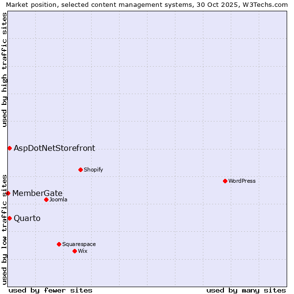 Market position of Quarto vs. AspDotNetStorefront vs. MemberGate