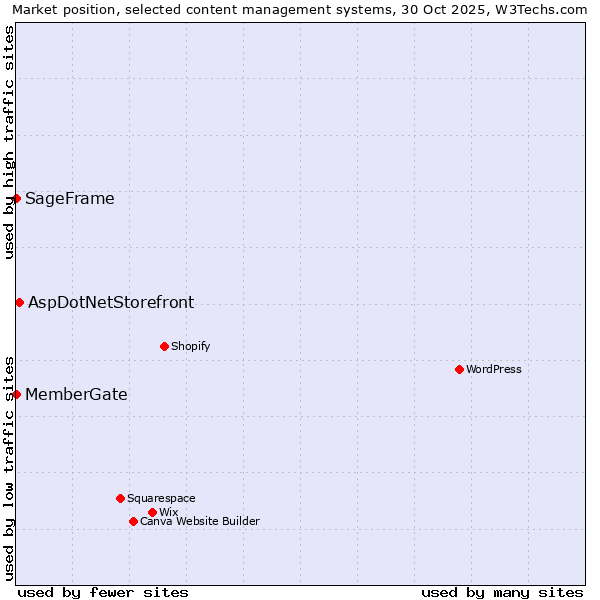 Market position of AspDotNetStorefront vs. MemberGate vs. SageFrame
