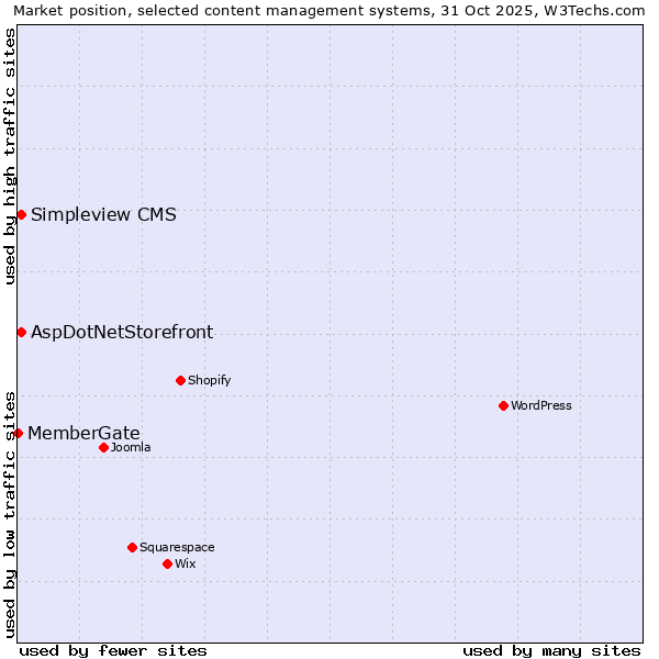 Market position of AspDotNetStorefront vs. Simpleview CMS vs. MemberGate