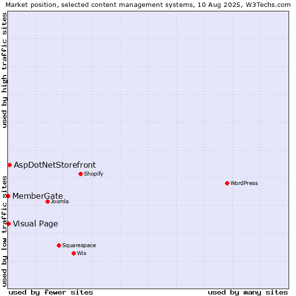 Market position of AspDotNetStorefront vs. Visual Page vs. MemberGate