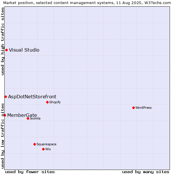 Market position of Visual Studio vs. AspDotNetStorefront vs. MemberGate
