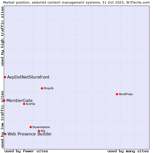 Market position of Web Presence Builder vs. AspDotNetStorefront vs. MemberGate