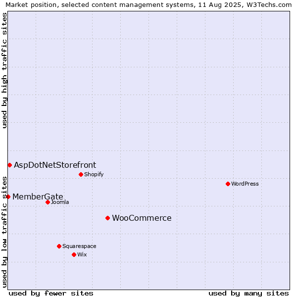 Market position of WooCommerce vs. AspDotNetStorefront vs. MemberGate