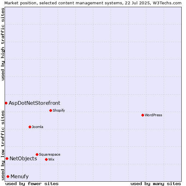 Market position of Menufy vs. NetObjects vs. AspDotNetStorefront