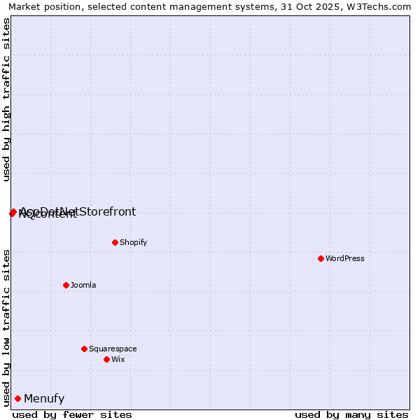 Market position of Menufy vs. AspDotNetStorefront vs. NQcontent