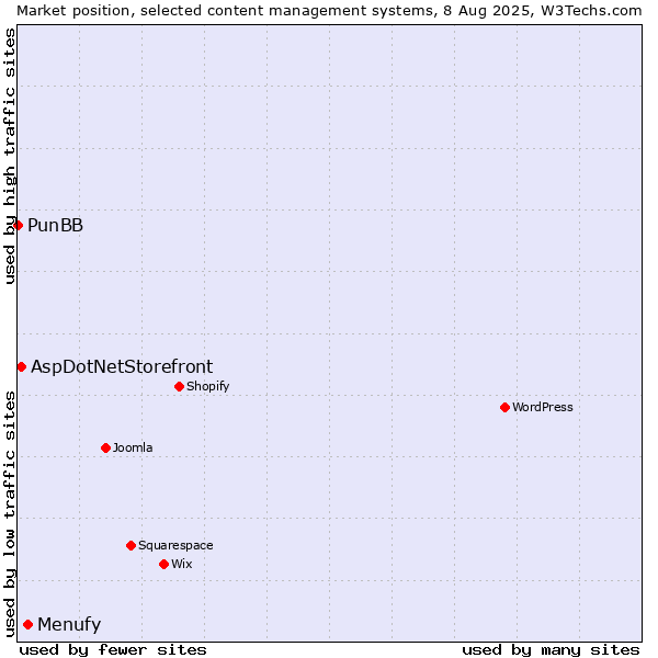 Market position of Menufy vs. AspDotNetStorefront vs. PunBB