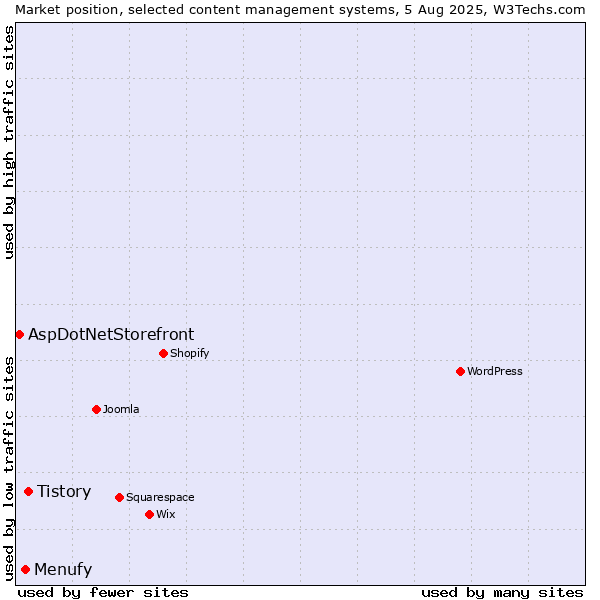 Market position of Tistory vs. Menufy vs. AspDotNetStorefront