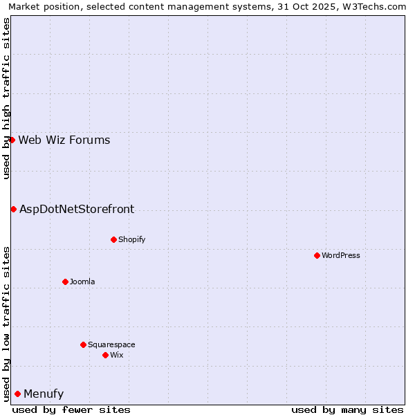 Market position of Menufy vs. AspDotNetStorefront vs. Web Wiz Forums