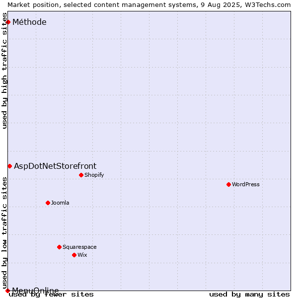 Market position of AspDotNetStorefront vs. Méthode vs. MenuOnline