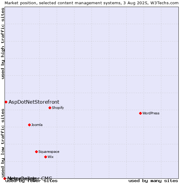 Market position of AspDotNetStorefront vs. MenuOnline vs. Netgenerator CMS