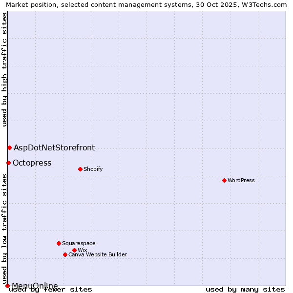 Market position of AspDotNetStorefront vs. Octopress vs. MenuOnline