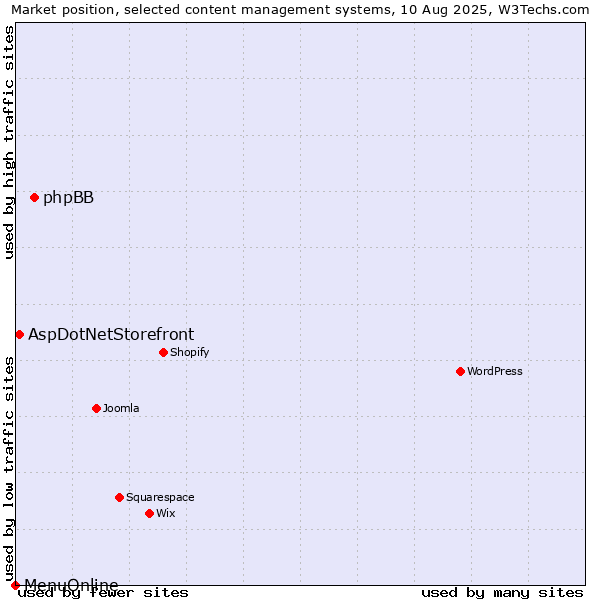 Market position of phpBB vs. AspDotNetStorefront vs. MenuOnline