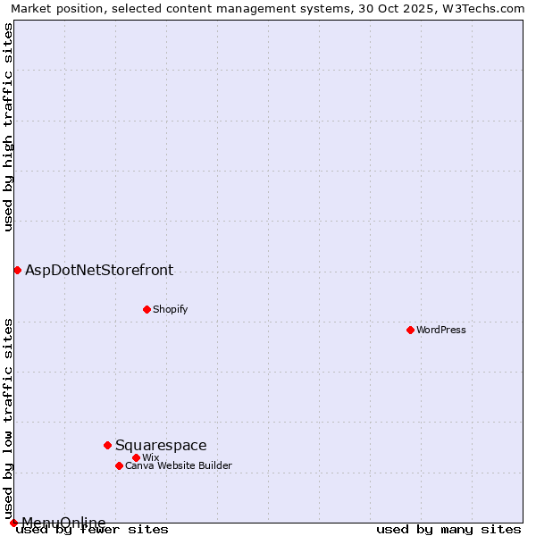Market position of Squarespace vs. AspDotNetStorefront vs. MenuOnline
