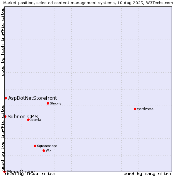Market position of AspDotNetStorefront vs. Subrion CMS vs. MenuOnline