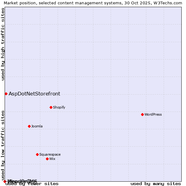 Market position of AspDotNetStorefront vs. MenuOnline vs. WonderCMS