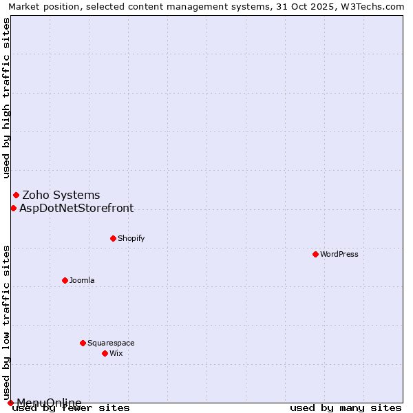 Market position of Zoho Systems vs. AspDotNetStorefront vs. MenuOnline
