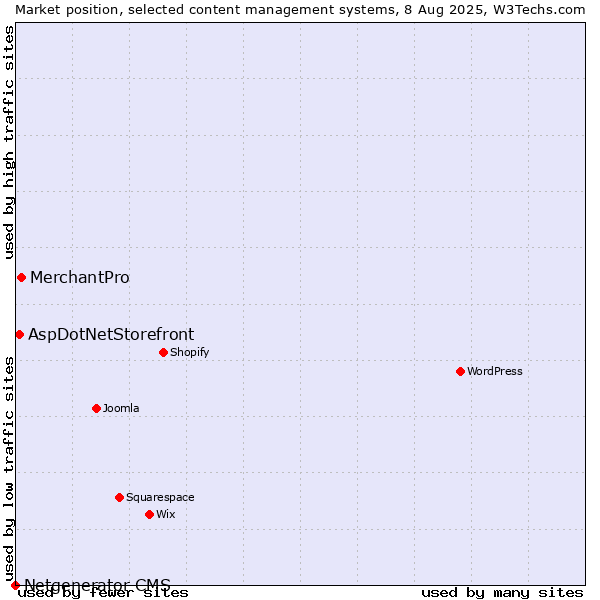 Market position of MerchantPro vs. AspDotNetStorefront vs. Netgenerator CMS