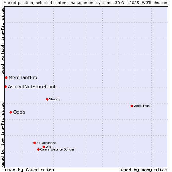 Market position of Odoo vs. MerchantPro vs. AspDotNetStorefront