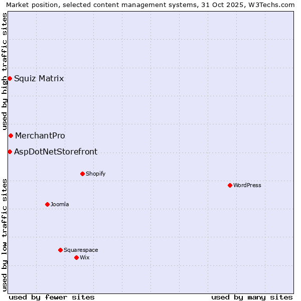 Market position of MerchantPro vs. Squiz Matrix vs. AspDotNetStorefront