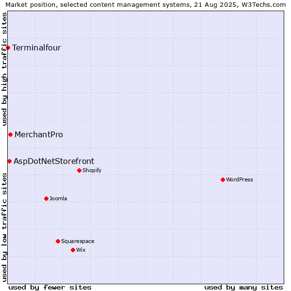 Market position of MerchantPro vs. AspDotNetStorefront vs. Terminalfour