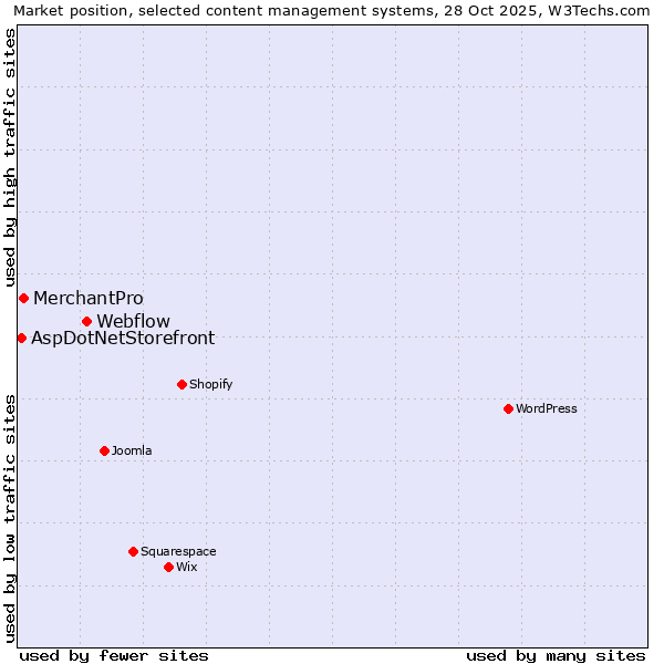 Market position of Webflow vs. MerchantPro vs. AspDotNetStorefront