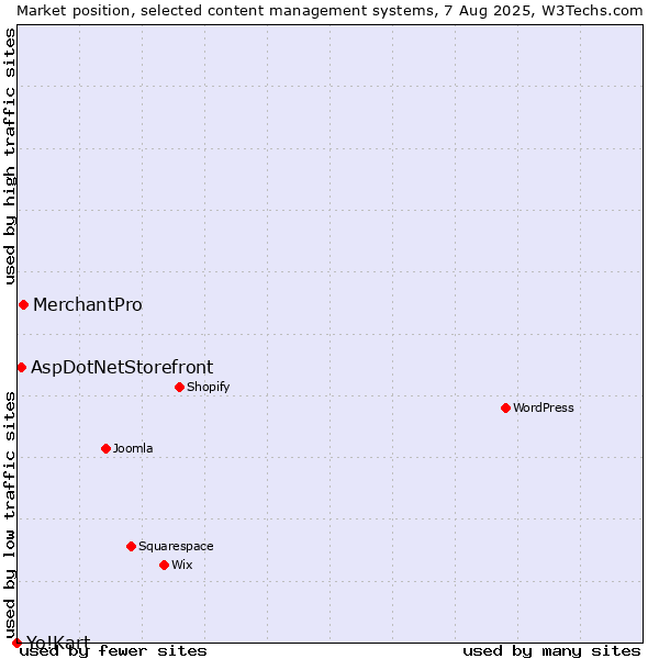Market position of MerchantPro vs. AspDotNetStorefront vs. Yo!Kart
