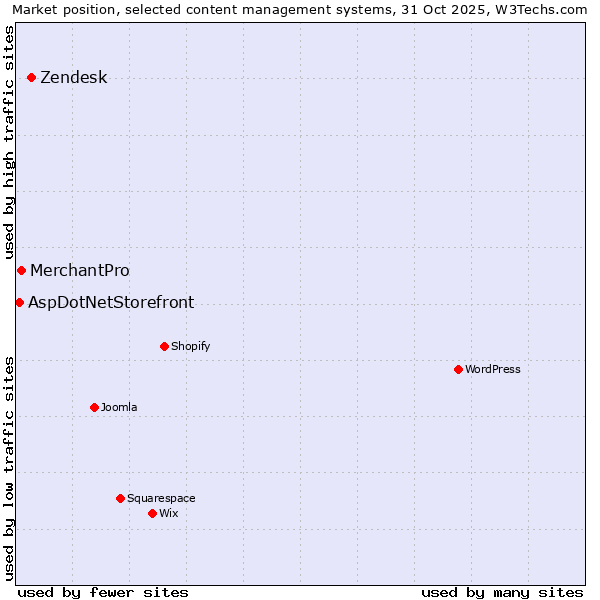 Market position of Zendesk vs. MerchantPro vs. AspDotNetStorefront