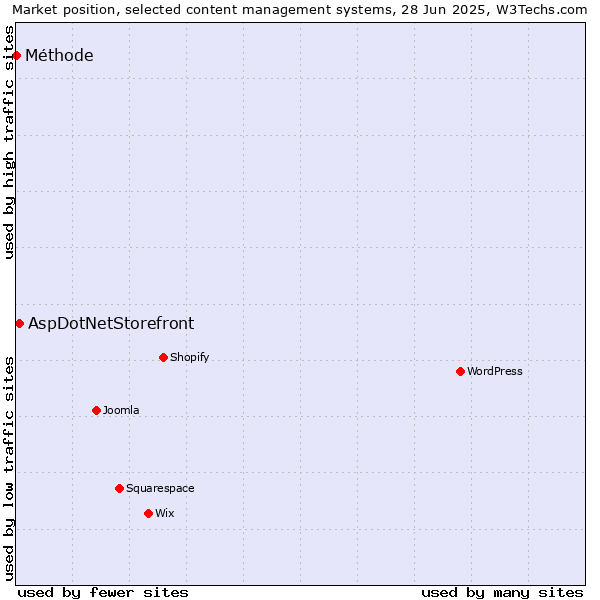 Market position of AspDotNetStorefront vs. Méthode
