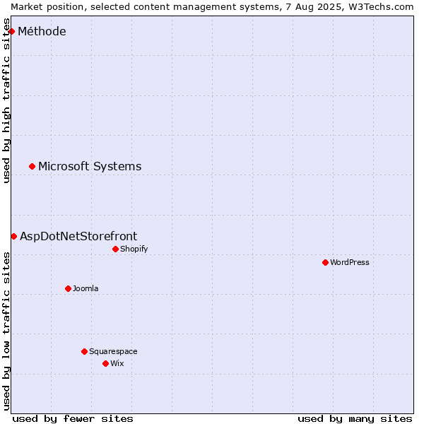 Market position of Microsoft Systems vs. AspDotNetStorefront vs. Méthode